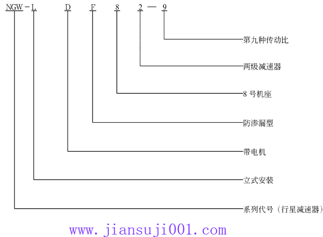 NGW-LDF型立式行星齒輪減速器型號標(biāo)記示例
